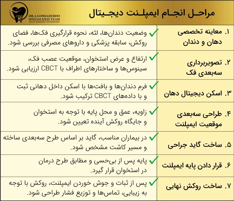 مراحل انجام ایمپلنت دیجیتال